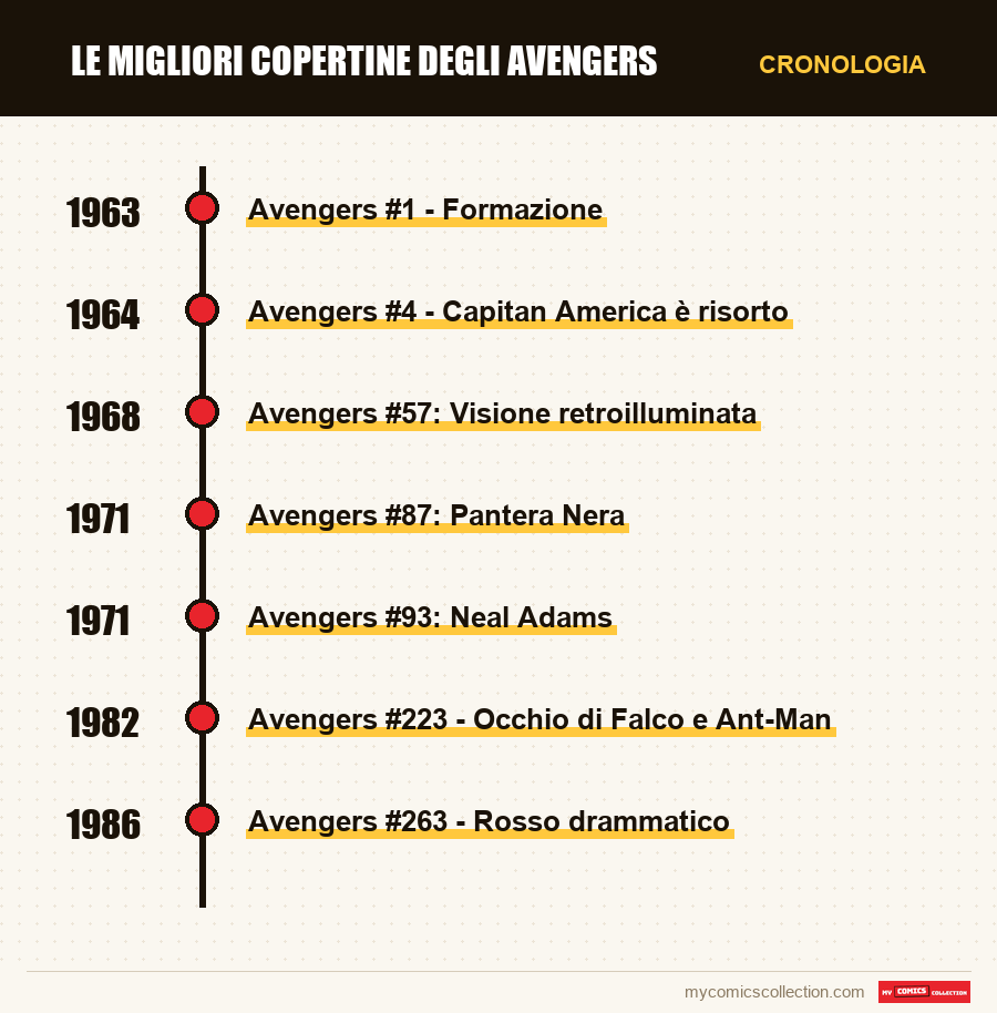 Cronologia dei numeri e delle serie di Le migliori copertine degli Avengers