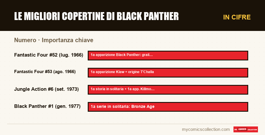 In cifre : Le migliori copertine di Black Panther, Importanza chiave