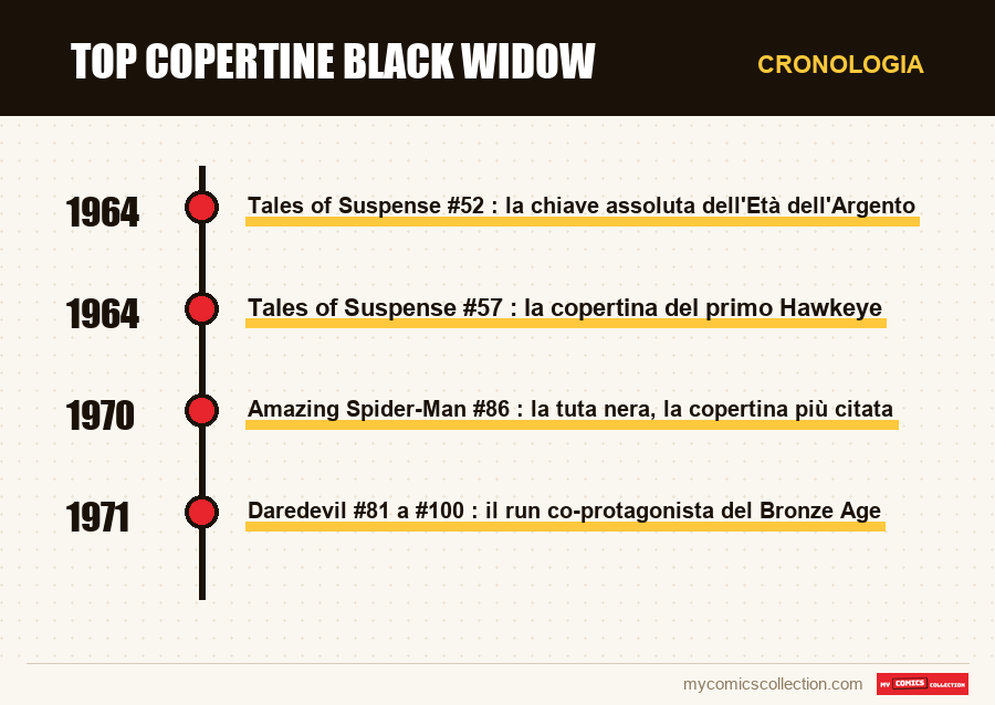Cronologia dei numeri e delle serie di Top copertine Black Widow
