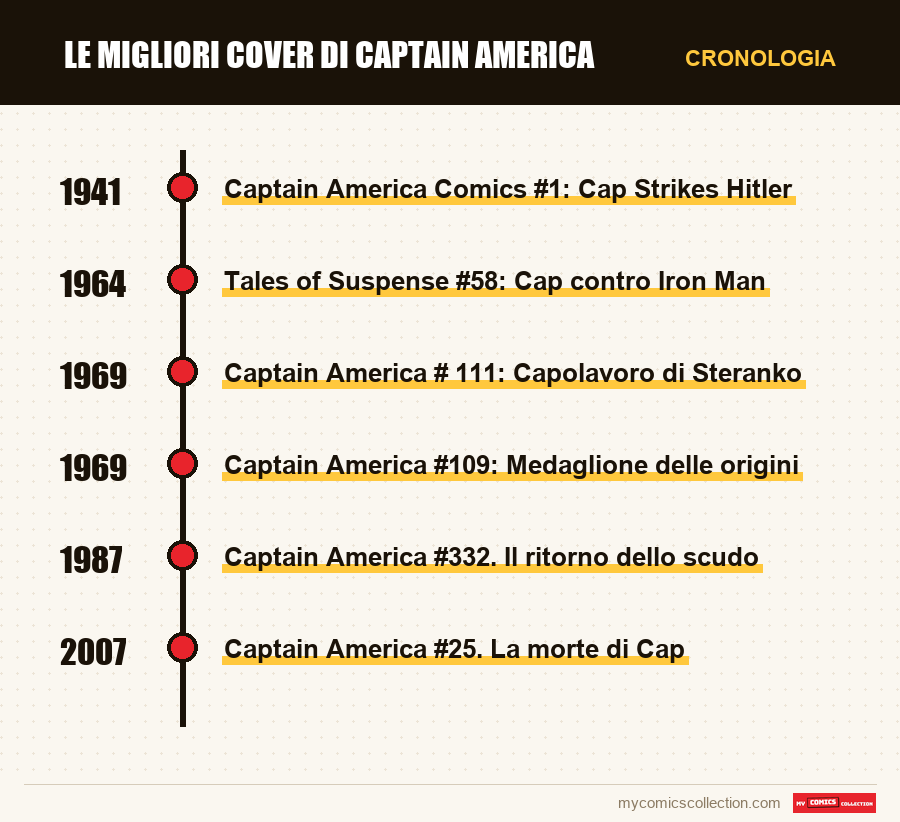 Cronologia dei numeri e delle serie di Le migliori cover di Captain America