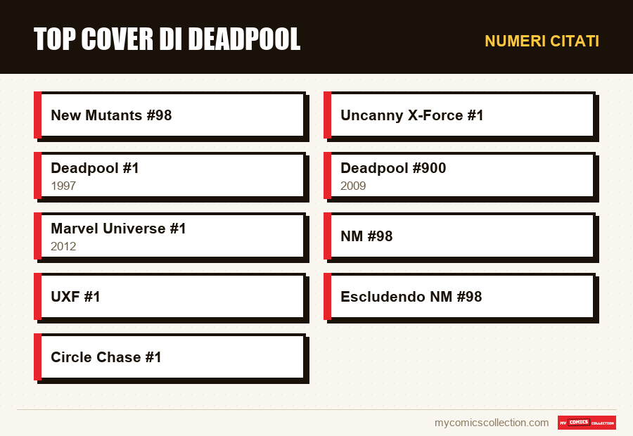 Numeri citati : Top cover di Deadpool