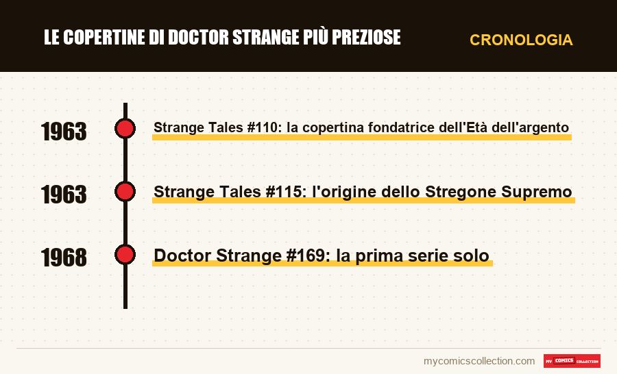 Cronologia dei numeri e delle serie di Le copertine di Doctor Strange più preziose