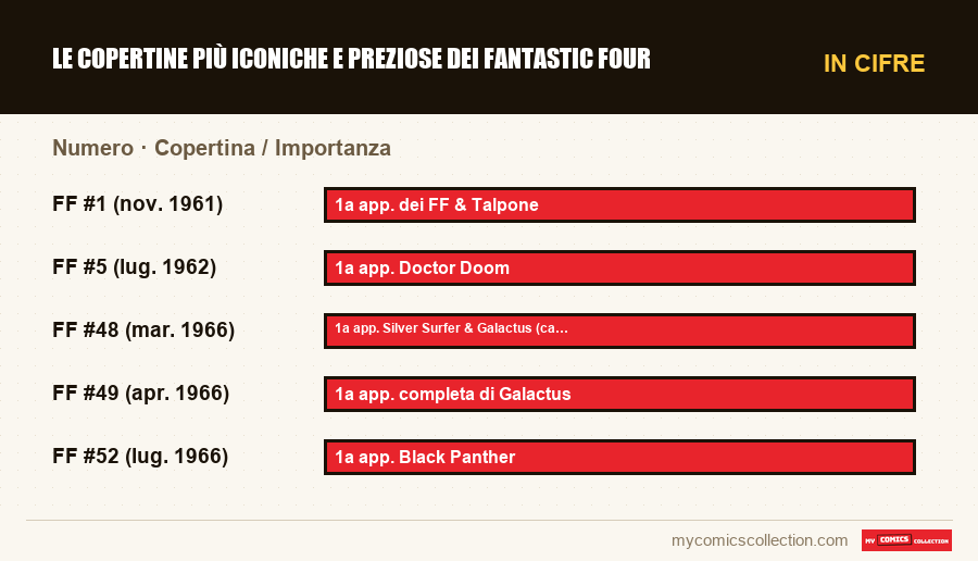 In cifre : Le copertine più iconiche e preziose dei Fantastic Four, Copertina / Importanza