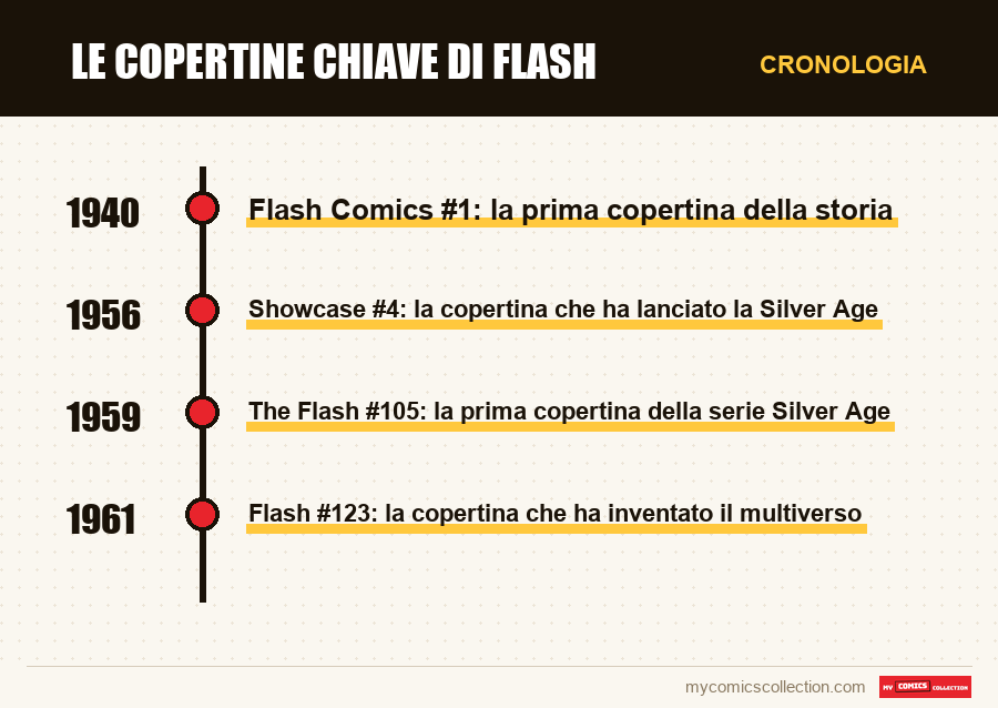 Cronologia dei numeri e delle serie di Le copertine chiave di Flash