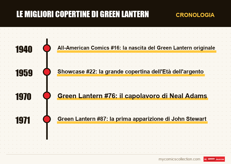 Cronologia dei numeri e delle serie di Le migliori copertine di Green Lantern