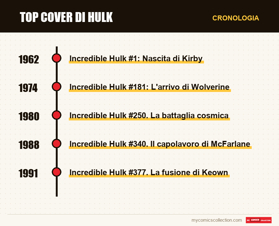 Cronologia dei numeri e delle serie di Top Cover di Hulk