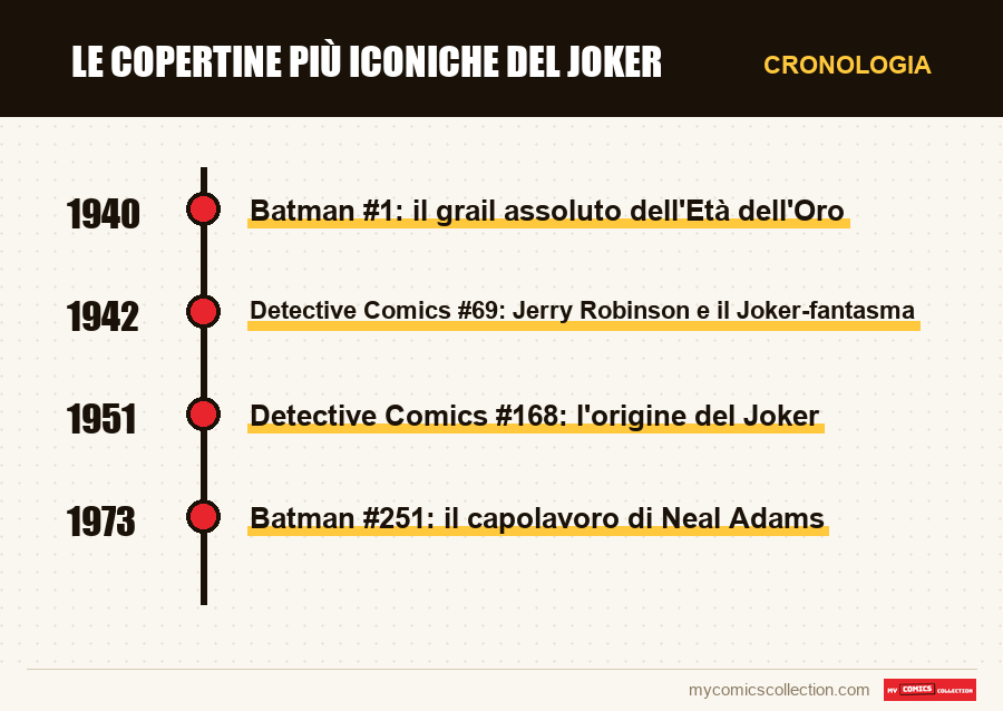 Cronologia dei numeri e delle serie di Le copertine più iconiche del Joker