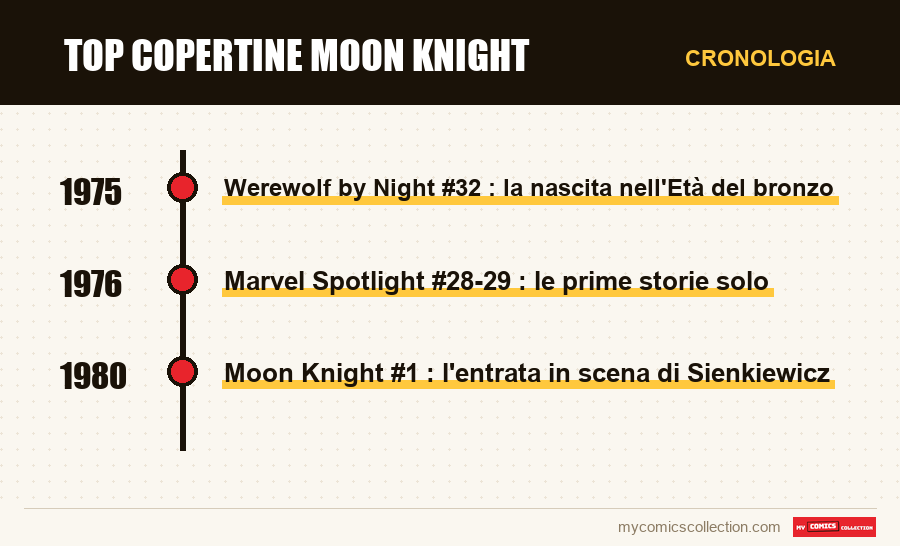 Cronologia dei numeri e delle serie di Top copertine Moon Knight