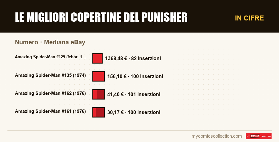 In cifre : Le migliori copertine del Punisher, Mediana eBay