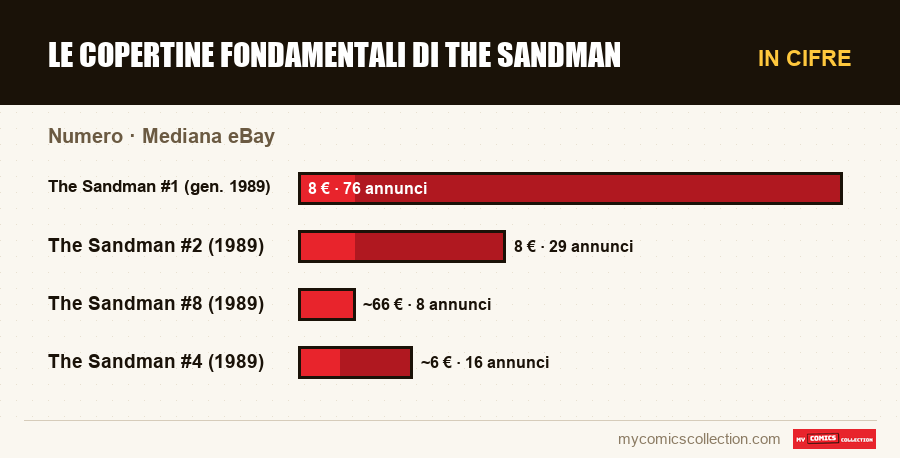 In cifre : Le copertine fondamentali di The Sandman, Mediana eBay