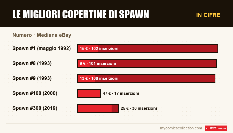 In cifre : Le migliori copertine di Spawn, Mediana eBay