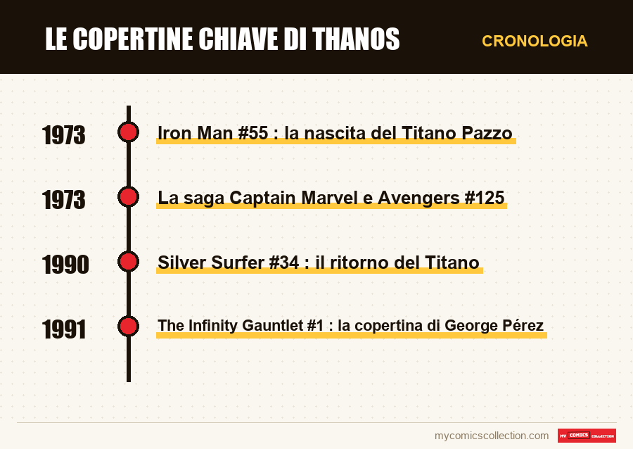 Cronologia dei numeri e delle serie di Le copertine chiave di Thanos