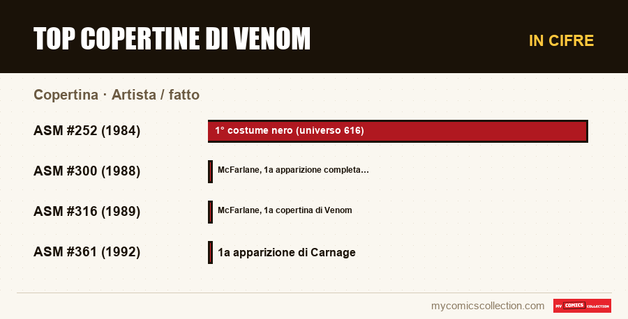 In cifre : Top copertine di Venom, Artista / fatto