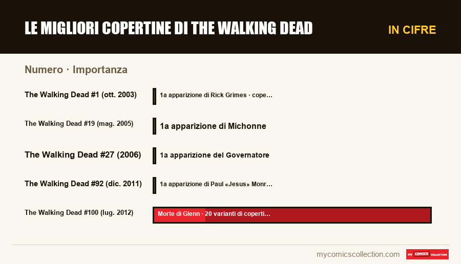 In cifre : Le migliori copertine di The Walking Dead, Importanza