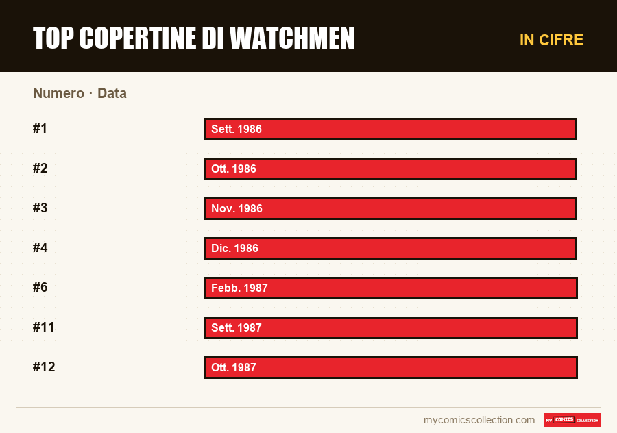 In cifre : Top copertine di Watchmen, Data