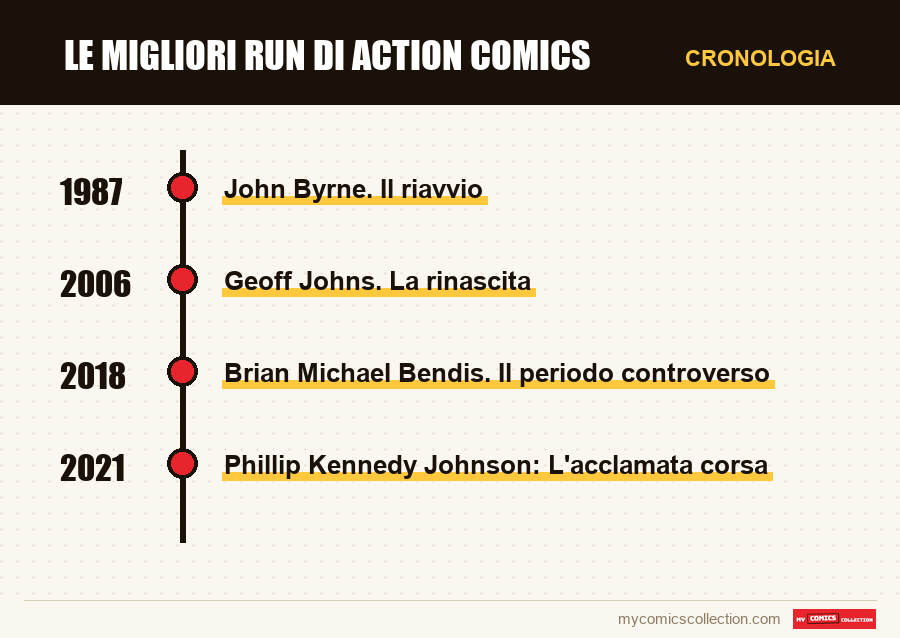 Cronologia dei numeri e delle serie di Le migliori run di Action Comics