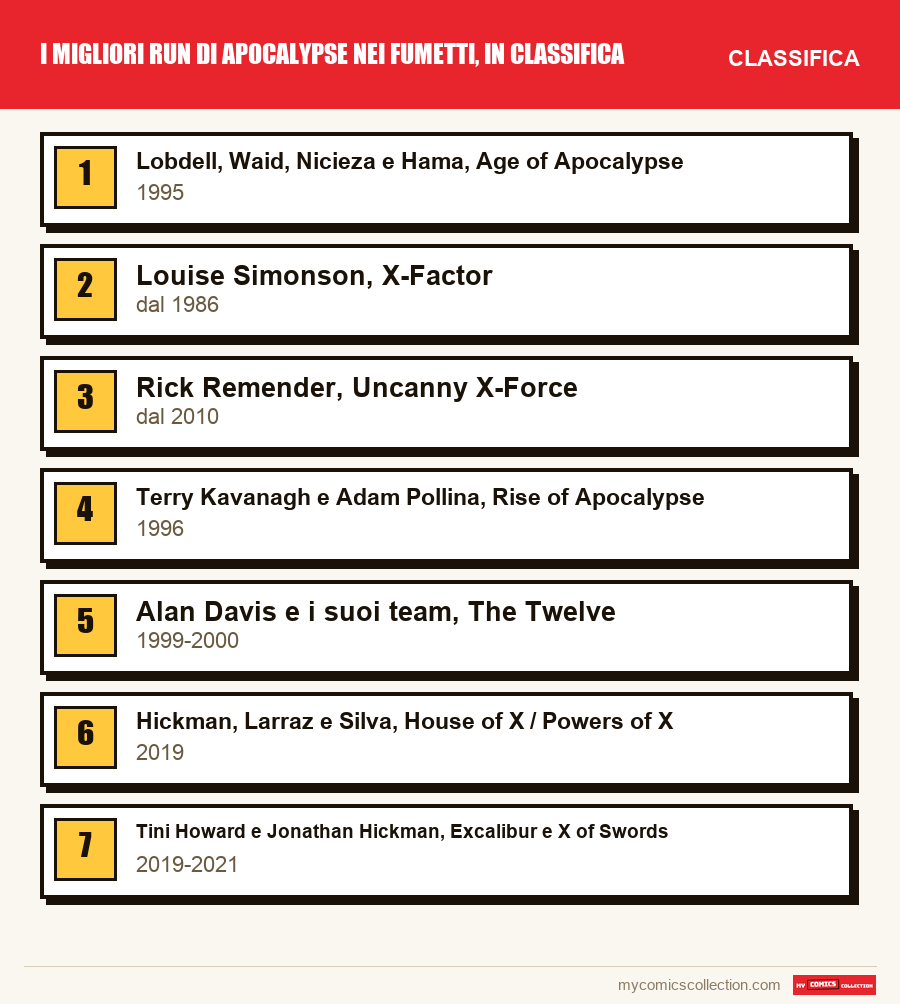 I migliori run di Apocalypse nei fumetti, in classifica: la classifica di questo articolo, dal primo all'ultimo