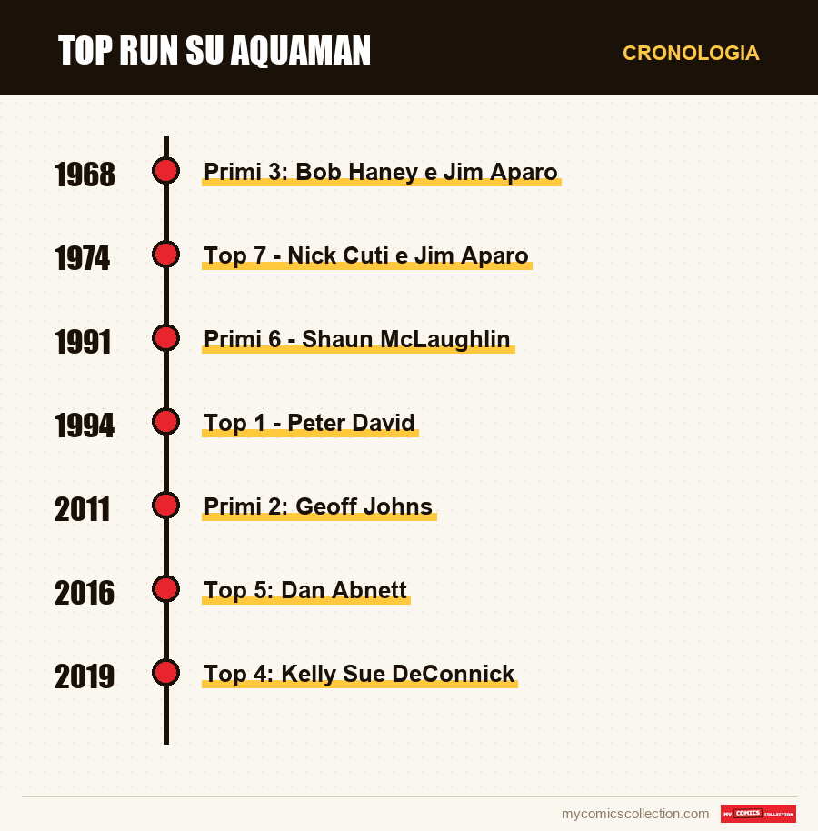 Cronologia dei numeri e delle serie di Top run su Aquaman