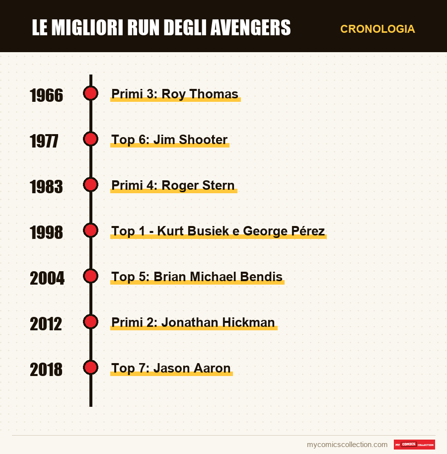 Cronologia dei numeri e delle serie di Le migliori run degli Avengers