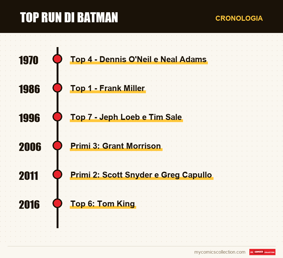 Cronologia dei numeri e delle serie di Top run di Batman