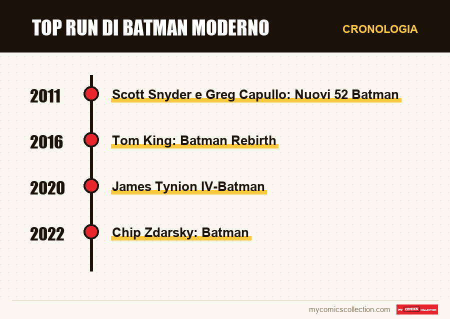 Cronologia dei numeri e delle serie di Top run di Batman moderno