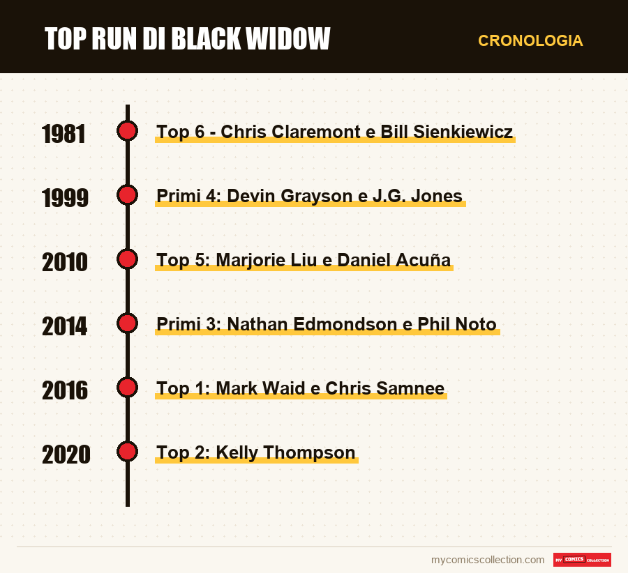 Cronologia dei numeri e delle serie di Top run di Black Widow