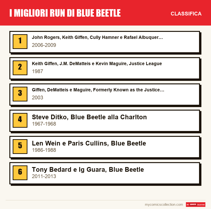 I migliori run di Blue Beetle: la classifica di questo articolo, dal primo all'ultimo