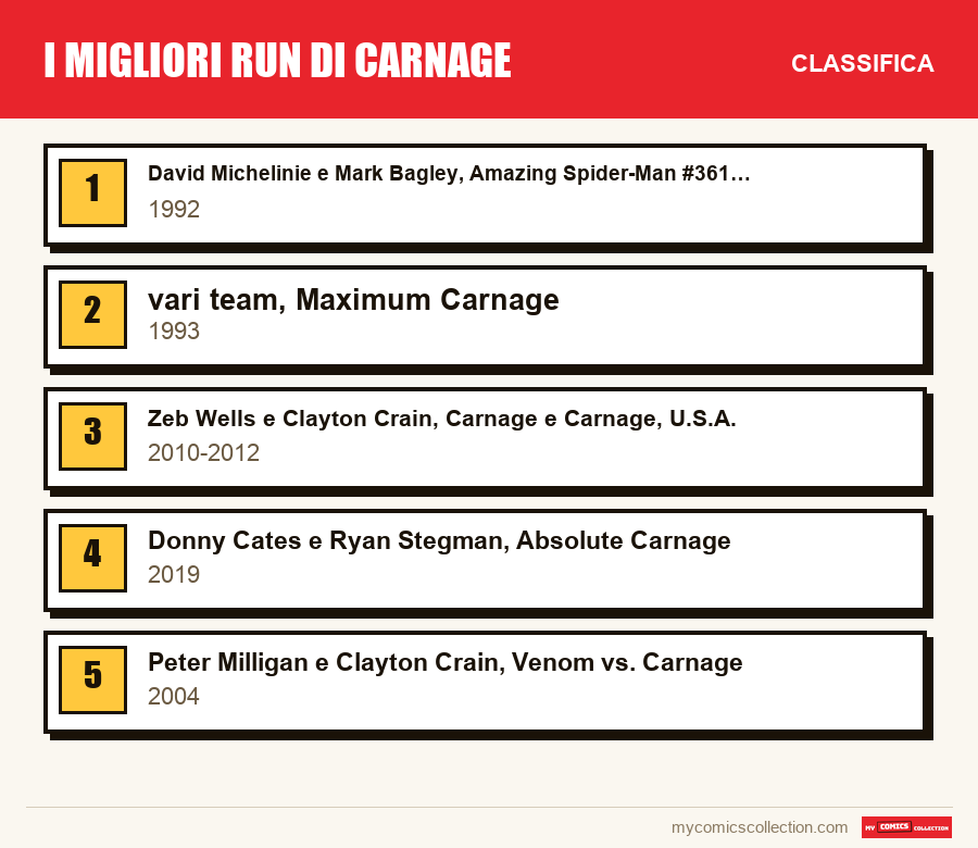 I migliori run di Carnage: la classifica di questo articolo, dal primo all'ultimo