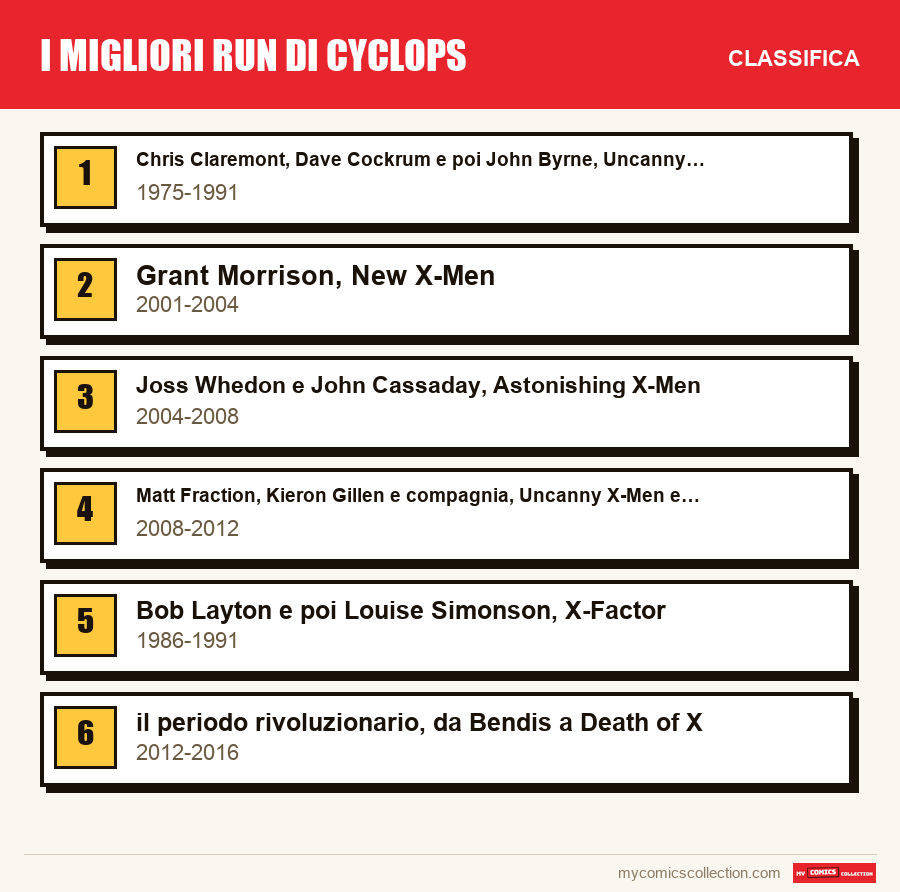 I migliori run di Cyclops: la classifica di questo articolo, dal primo all'ultimo