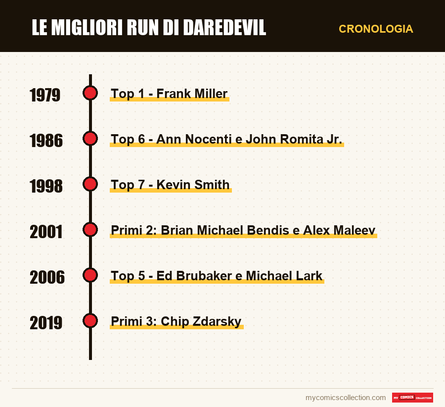 Cronologia dei numeri e delle serie di Le migliori run di Daredevil