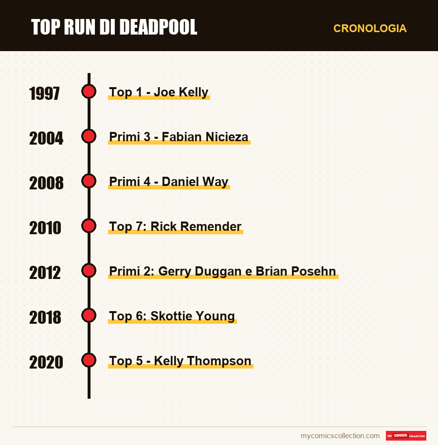 Cronologia dei numeri e delle serie di Top run di Deadpool