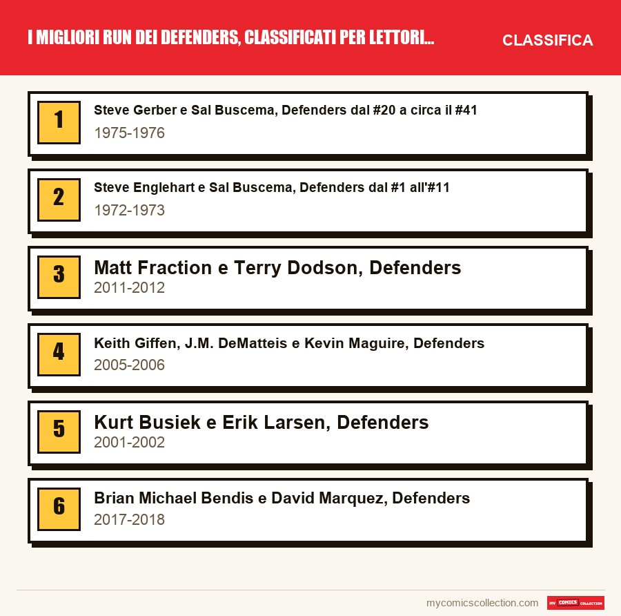 I migliori run dei Defenders, classificati per lettori e collezionisti: la classifica di questo articolo, dal primo all'ultimo