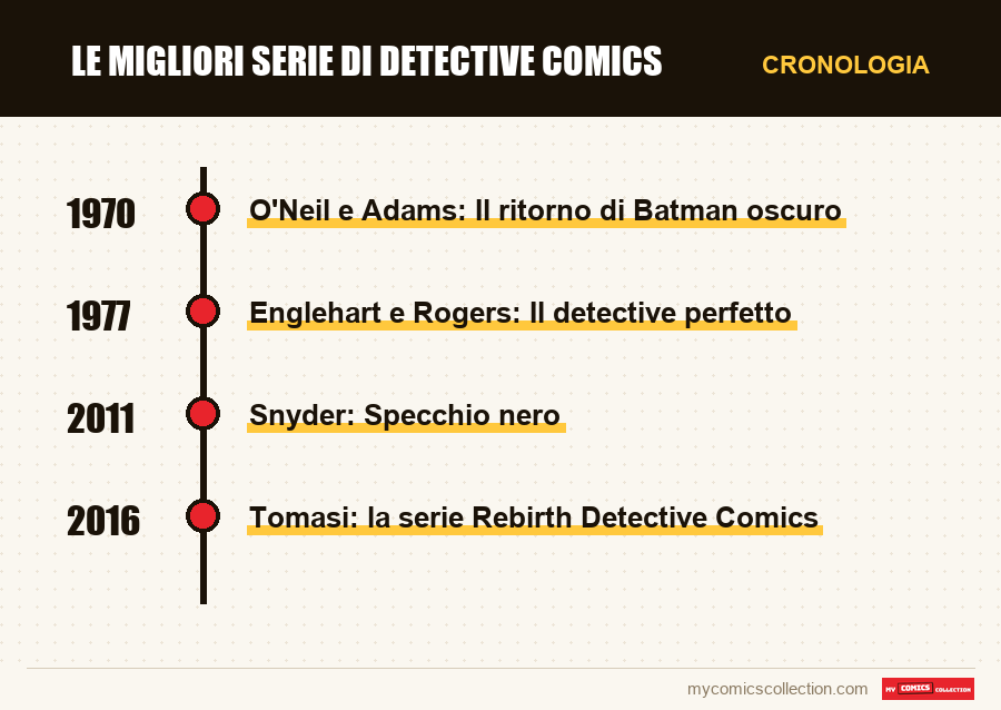 Cronologia dei numeri e delle serie di Le migliori serie di Detective Comics