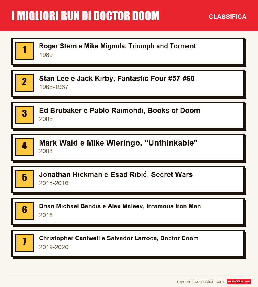 I migliori run di Doctor Doom: la classifica di questo articolo, dal primo all'ultimo