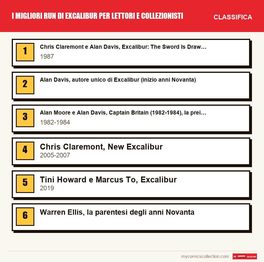 I migliori run di Excalibur per lettori e collezionisti: la classifica di questo articolo, dal primo all'ultimo