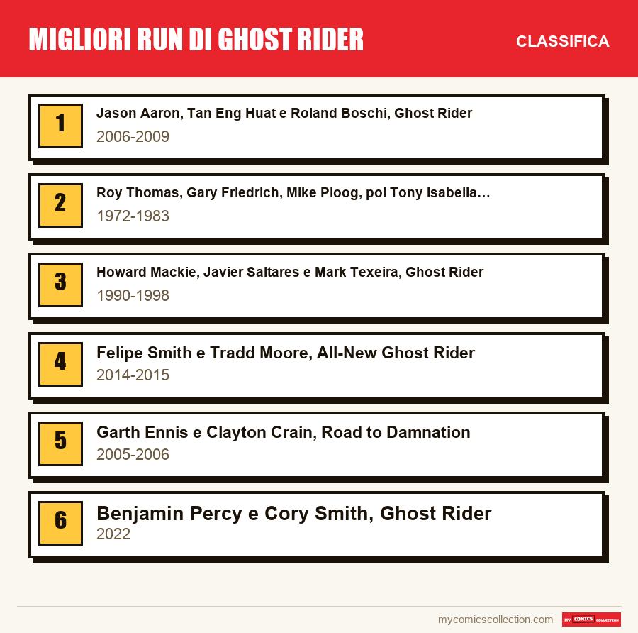 Migliori run di Ghost Rider: la classifica di questo articolo, dal primo all'ultimo
