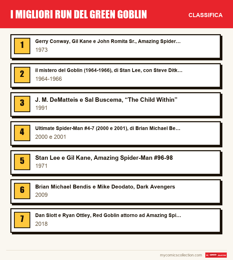 I migliori run del Green Goblin: la classifica di questo articolo, dal primo all'ultimo