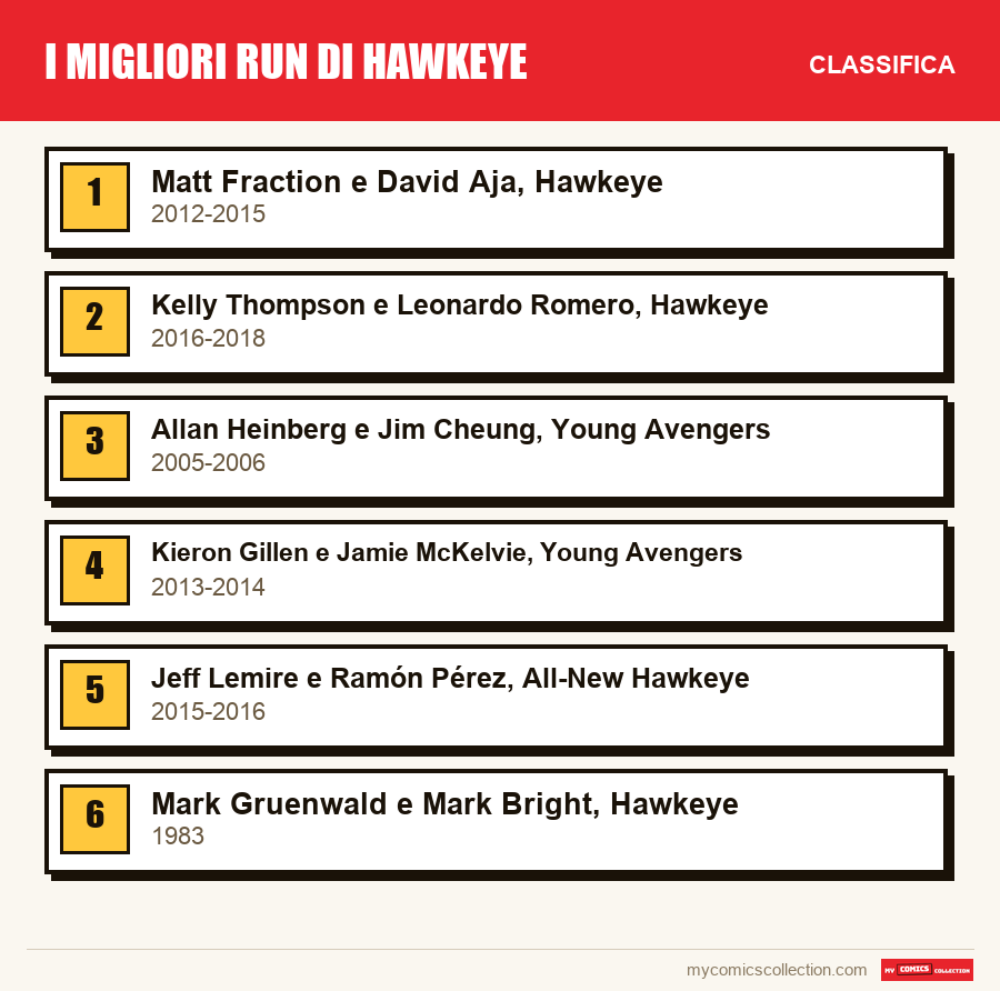 I migliori run di Hawkeye: la classifica di questo articolo, dal primo all'ultimo