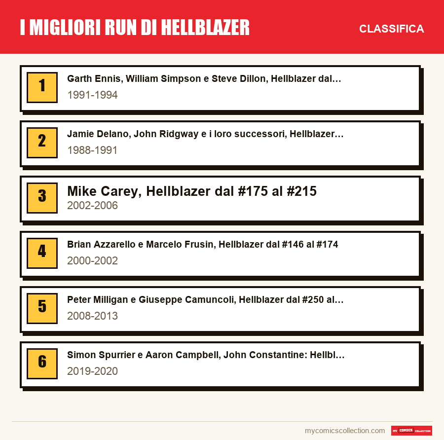 I migliori run di Hellblazer: la classifica di questo articolo, dal primo all'ultimo