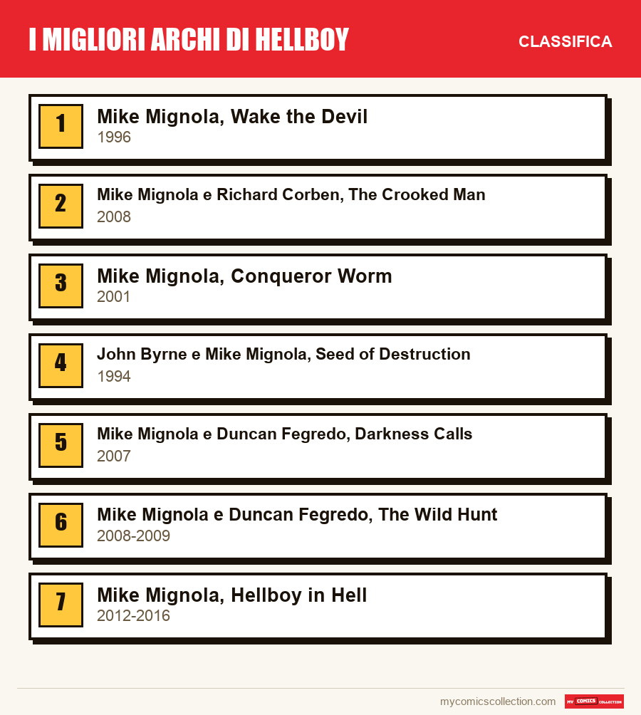 I migliori archi di Hellboy: la classifica di questo articolo, dal primo all'ultimo