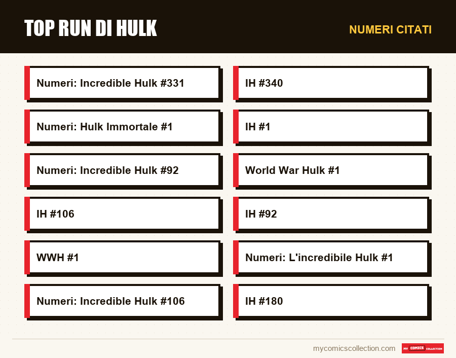 Numeri citati : Top run di Hulk