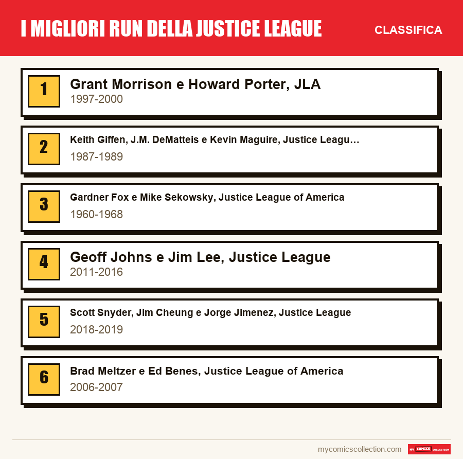 I migliori run della Justice League: la classifica di questo articolo, dal primo all'ultimo