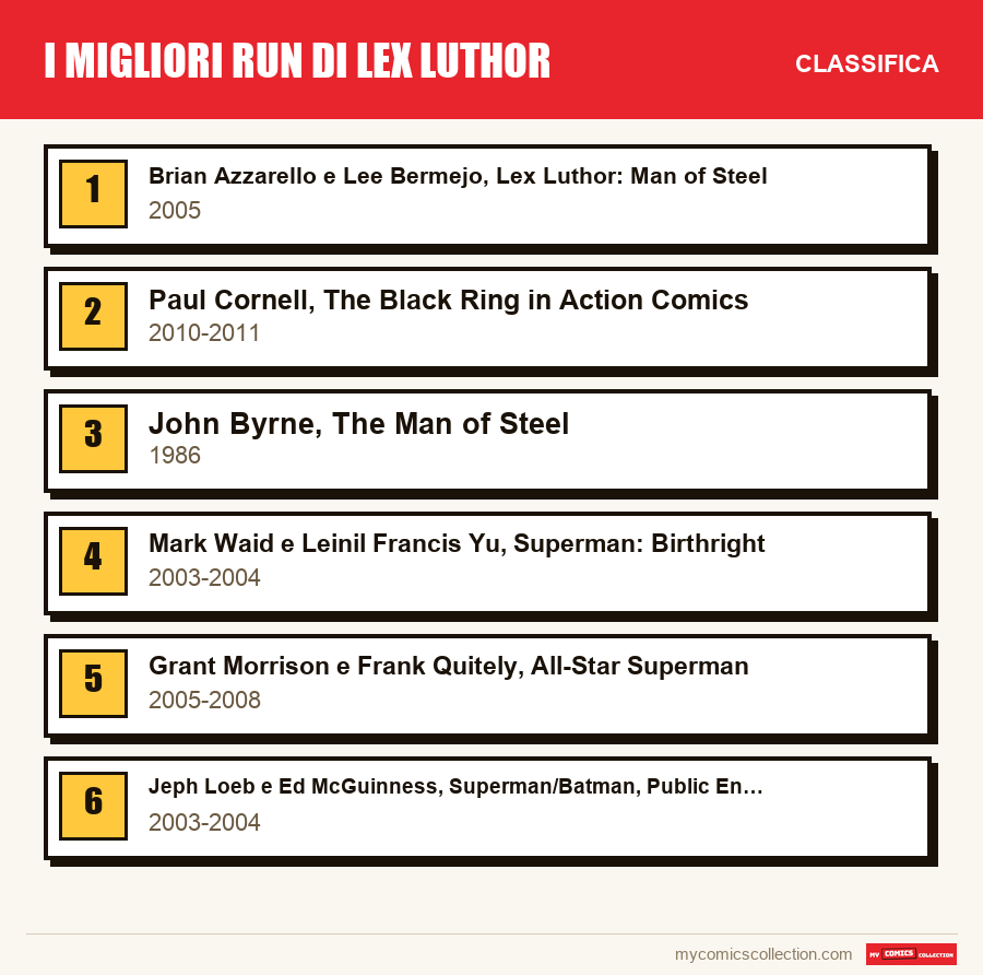 I migliori run di Lex Luthor: la classifica di questo articolo, dal primo all'ultimo