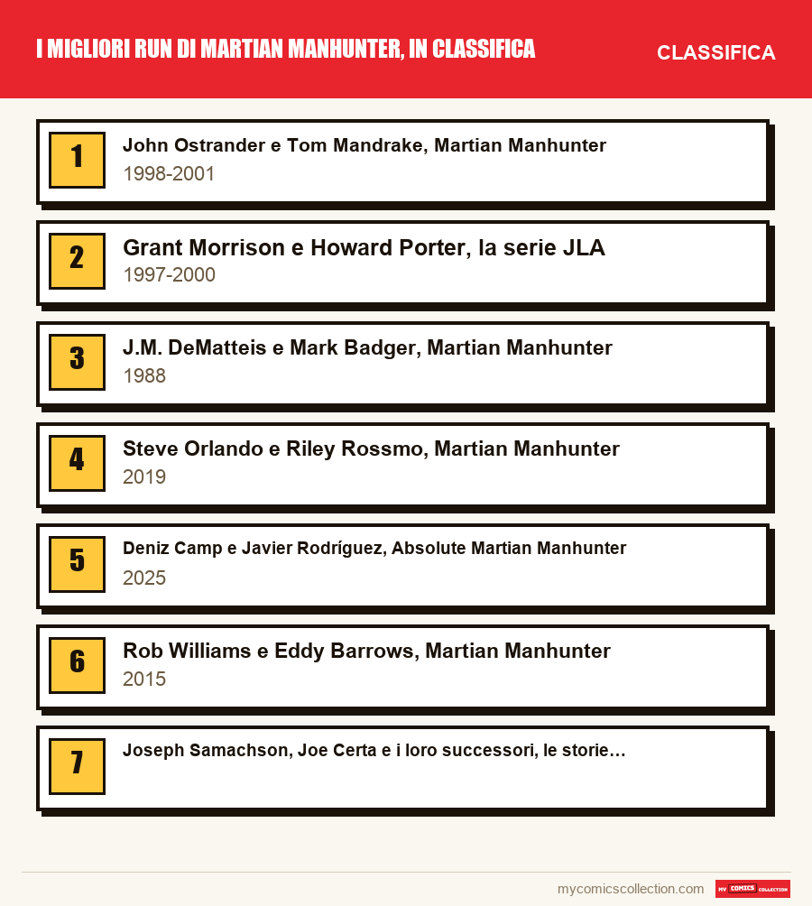 I migliori run di Martian Manhunter, in classifica: la classifica di questo articolo, dal primo all'ultimo