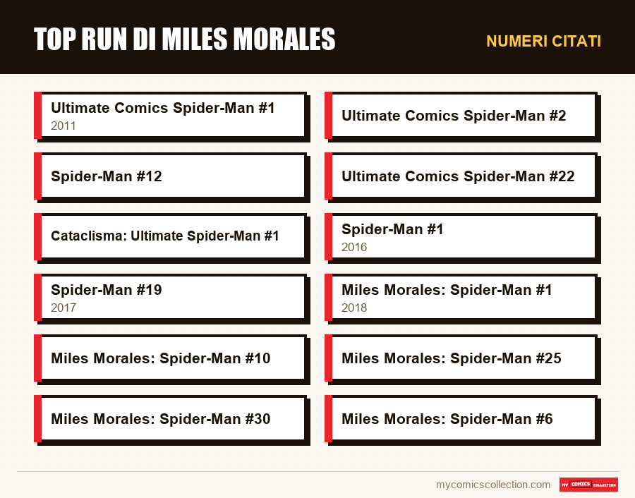 Numeri citati : Top run di Miles Morales