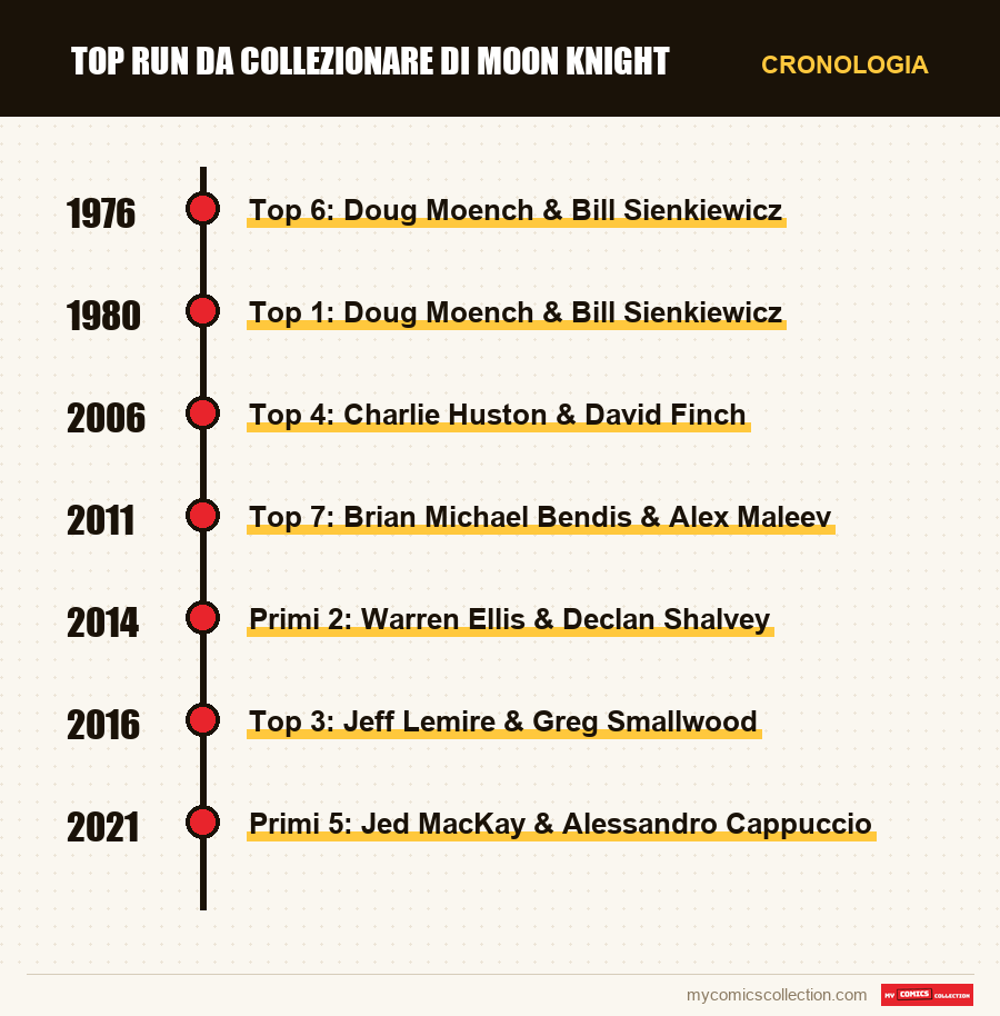 Cronologia dei numeri e delle serie di Top run da collezionare di Moon Knight