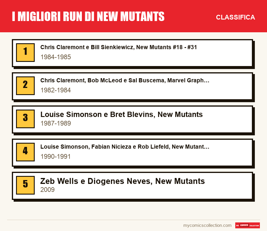 I migliori run di New Mutants: la classifica di questo articolo, dal primo all'ultimo