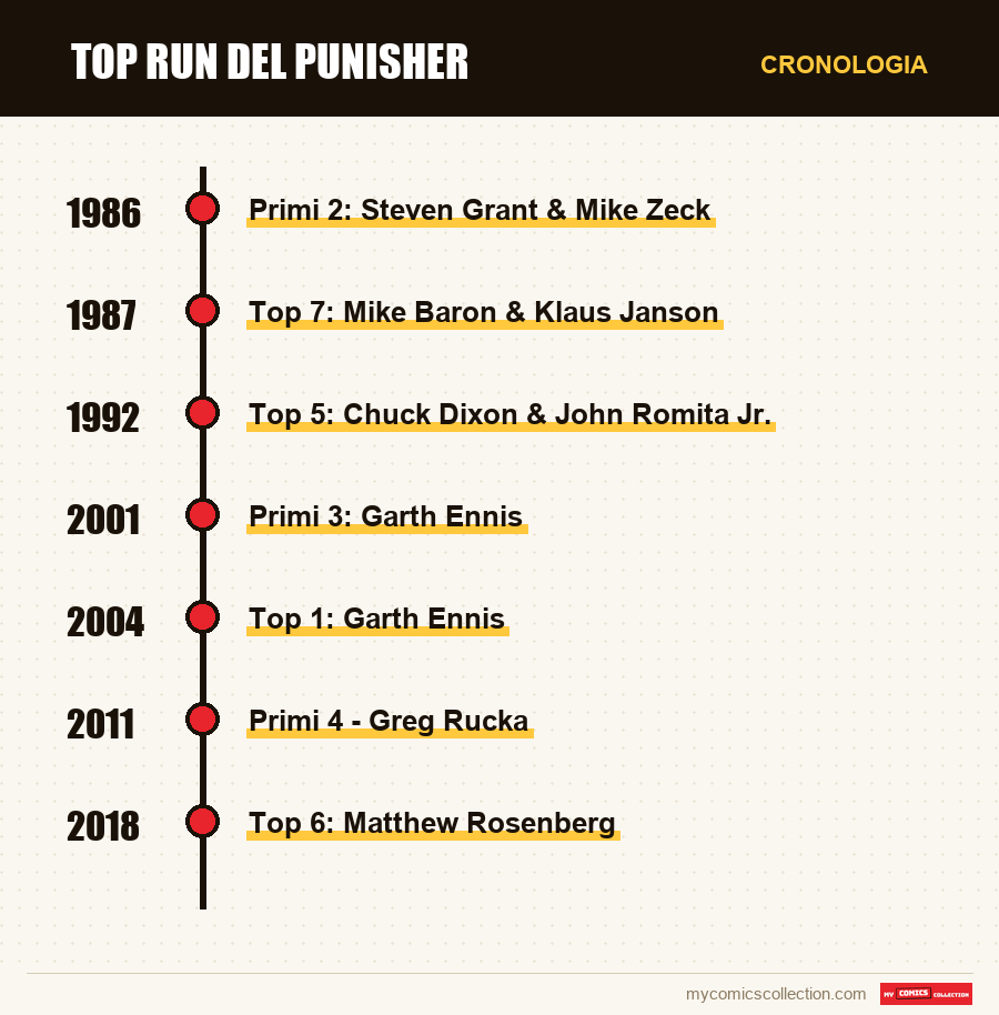 Cronologia dei numeri e delle serie di Top Run del Punisher