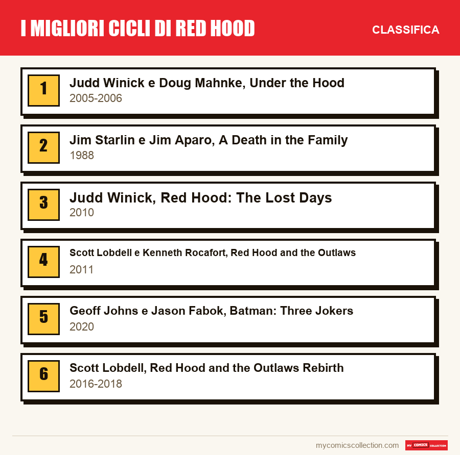 I migliori cicli di Red Hood: la classifica di questo articolo, dal primo all'ultimo
