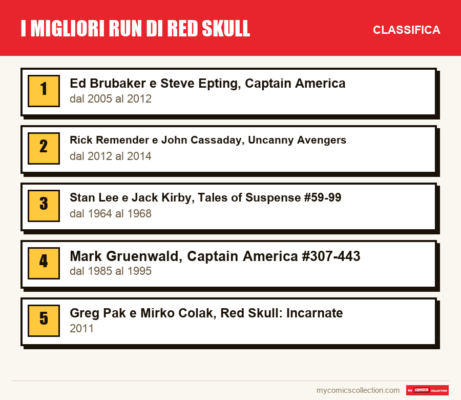 I migliori run di Red Skull: la classifica di questo articolo, dal primo all'ultimo